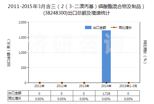 2011-2015年3月含三（2（3-二溴丙基）磷酸酯混合物及制品）(38248300)出口總額及增速統(tǒng)計(jì)
